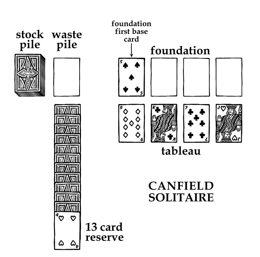 Explainer Layout Canfield Solitaire Setup