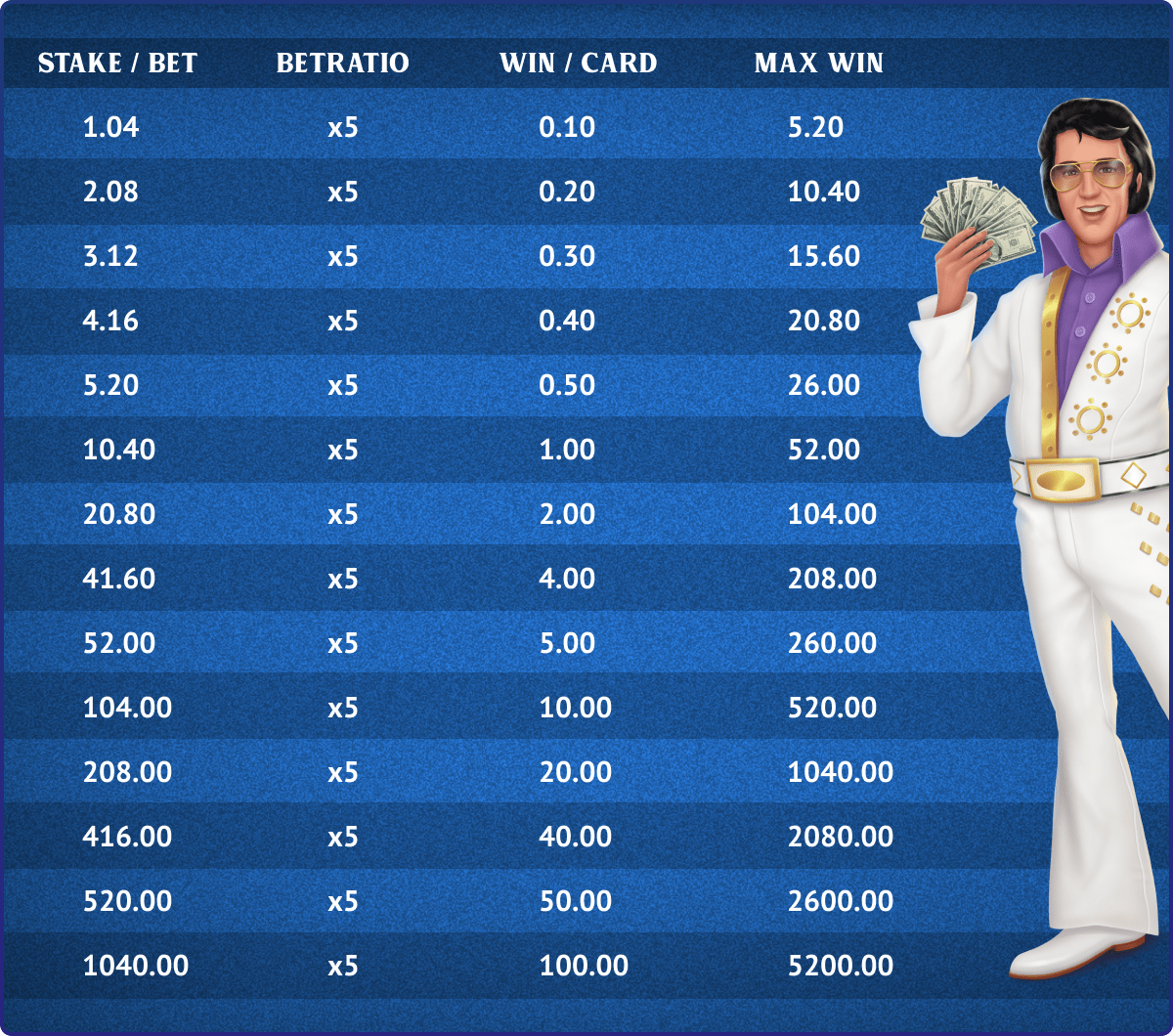 Vegas Solitaire Payout Table