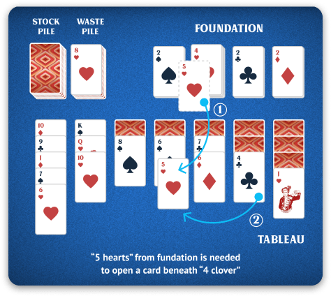 Vegas Solitaire rules back to tableau explainer