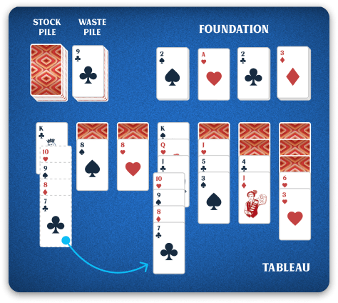 Vegas Solitaire rules cards between rows explainer