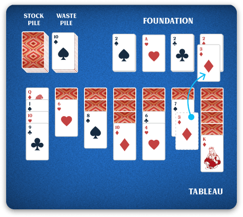 Vegas Solitaire rules cards to foundation explainer